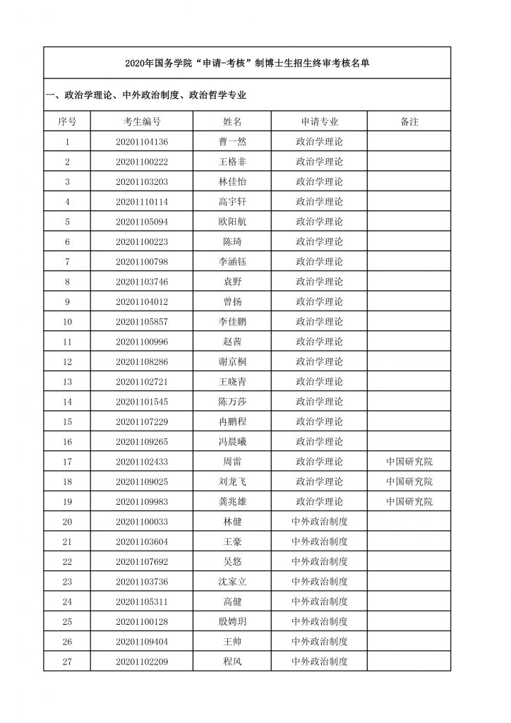 2020年dg百家乐试玩平台
博士生招生终审考核名单-1
